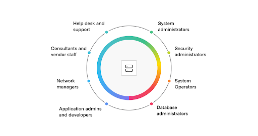 Diagram describing traditional PAM framework